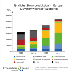 © Ember 2022: New Generation: Building a clean European electricity system by 2035