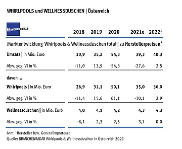 Quelle: BRANCHENRADAR Whirlpools und Wellnessduschen in Österreich 2021