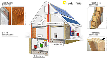 Netzwerk Solarhaus Österreich