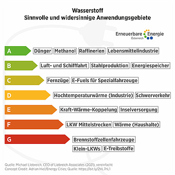 Quelle: Erneuerbare Energie Österreich