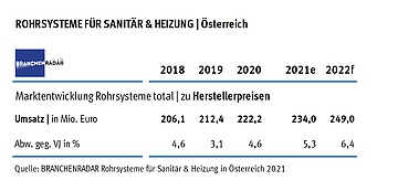 Quelle: BRANCHENRADAR Rohrsysteme für Sanitär und Heizung in Österreich 2021