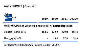 Quelle: BRANCHENRADAR Wärmepumpen in Österreich 2023