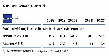 Quelle: BRANCHENRADAR Klimasplitgeräte in Österreich 2020
