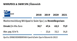 Quelle: BRANCHENRADAR Whirlpool und Swim Spa in Österreich 2022
