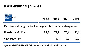 Quelle: BRANCHENRADAR Fußbodenheizungen in Österreich 2022