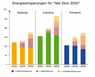 Quelle: IEA 2021: Energy Efficiency 2021